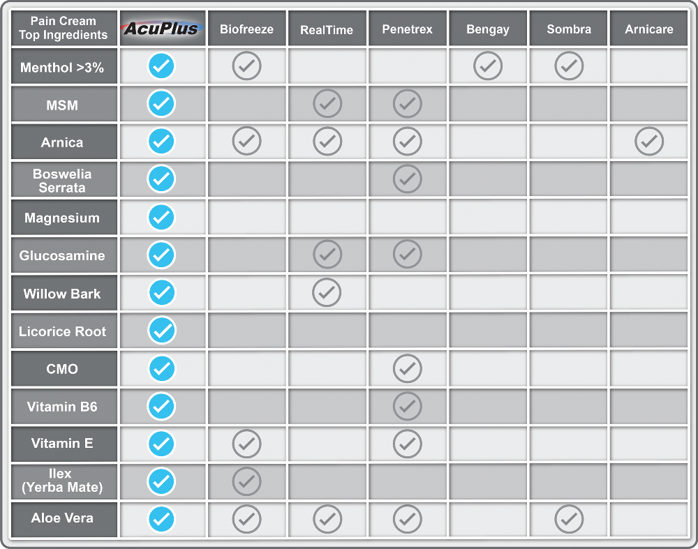 AcuPlus Ultimate Pain Relief Combo – 3 Bath Bombs + 3 oz. Roll-On + 4 oz. Jar